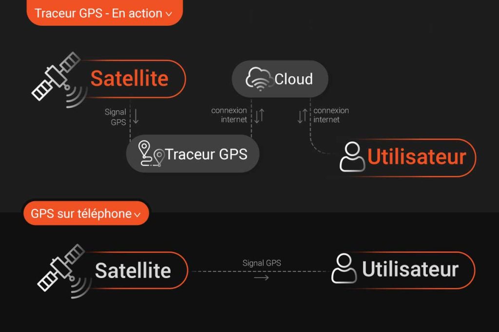 Diagramme montrant le fonctionnement de la technology GPS sur un telephone portable et un dispositif de localisation GPS